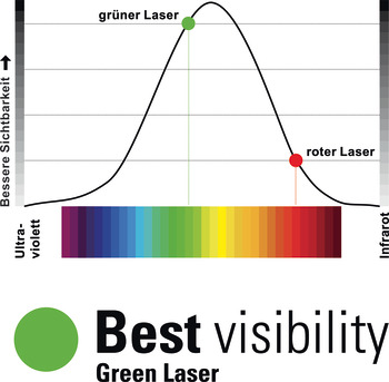 Appareil laser, laser vert à lignes croisées Nestle NCL-2G, kit, robuste, pour l’aménagement intérieur