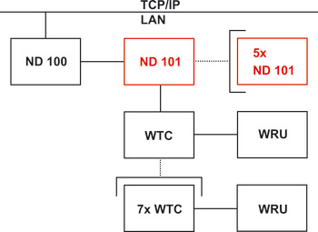 Online uitbreiding, ND 101, Dialock, voor online adapter ND 100, Tag-it<sup>TM</sup> ISO